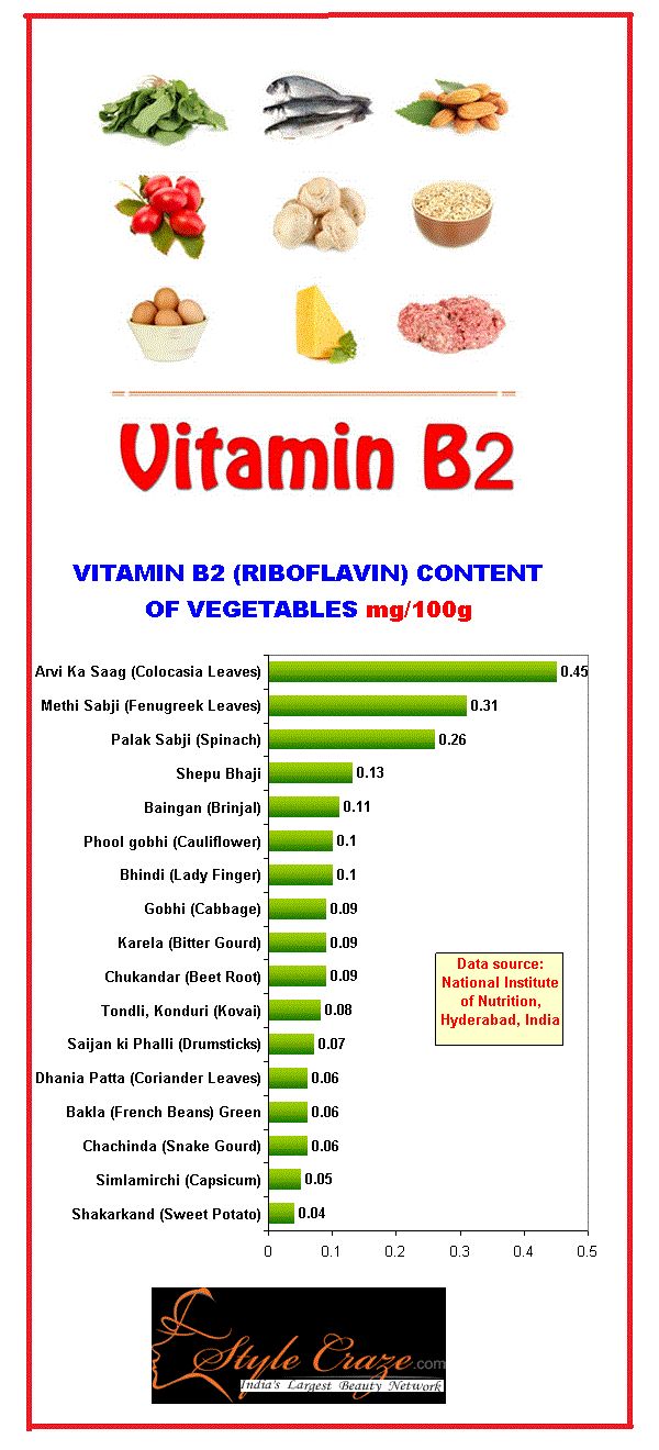 Top 10 Vitamin B2 Rich Foods You Should Include In Your Diet